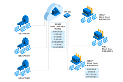 兩套方案，ZStack 打造制造業專屬的上云路徑