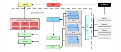 可伸縮微服務(wù)告警系統(tǒng)設(shè)計(jì)指南 基礎(chǔ)軟件服務(wù)視角